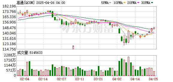 證劵配資網 失去華為就下跌?高通財報大超預期 盤后股價卻不如人意